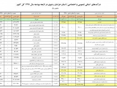 توضیحات مدیرکل امور اقتصاد و دارایی خراسان رضوی درباره برنامه‌ریزی‌ها برای عبور از بحران کرونا و درآ