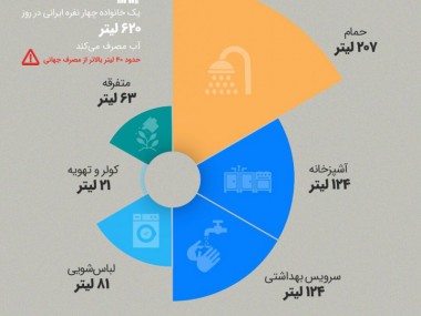 شیوع «کرونا» چه پیامدهایی در مصرف آب خراسان رضوی داشته است؟