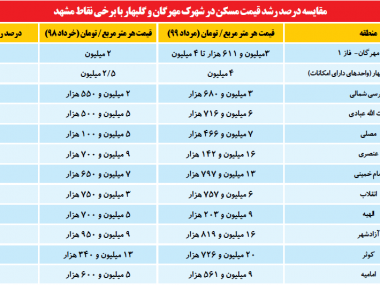 در ماه‌های اخیر، قیمت واحدهای شهرک مهرگان و گلبهار رشد چشمگیری داشته است