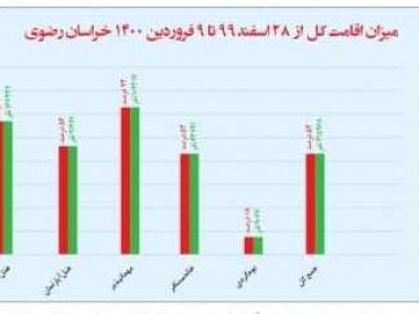 دنیای اقتصاد از وضعیت اشغال اماکن اقامتی خراسان رضوی در نوروز امسال گزارش می‌دهد