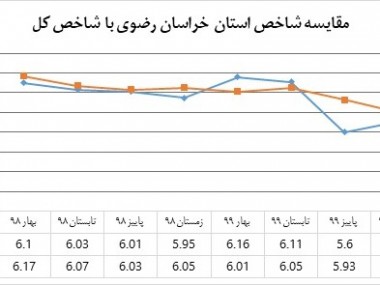 رتبه‌بندی جدید استان‌های کشور براساس شاخص‌های محیط کسب‌وکار اعلام شد