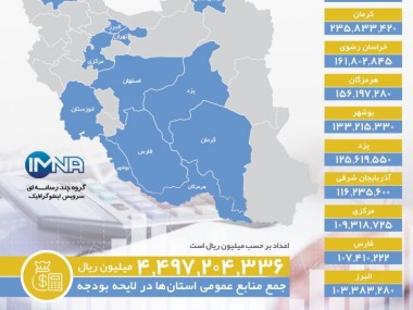 فعالان اقتصادی خراسان رضوی از سهم این استان در لایحه بودجه 1401 گلایه دارند